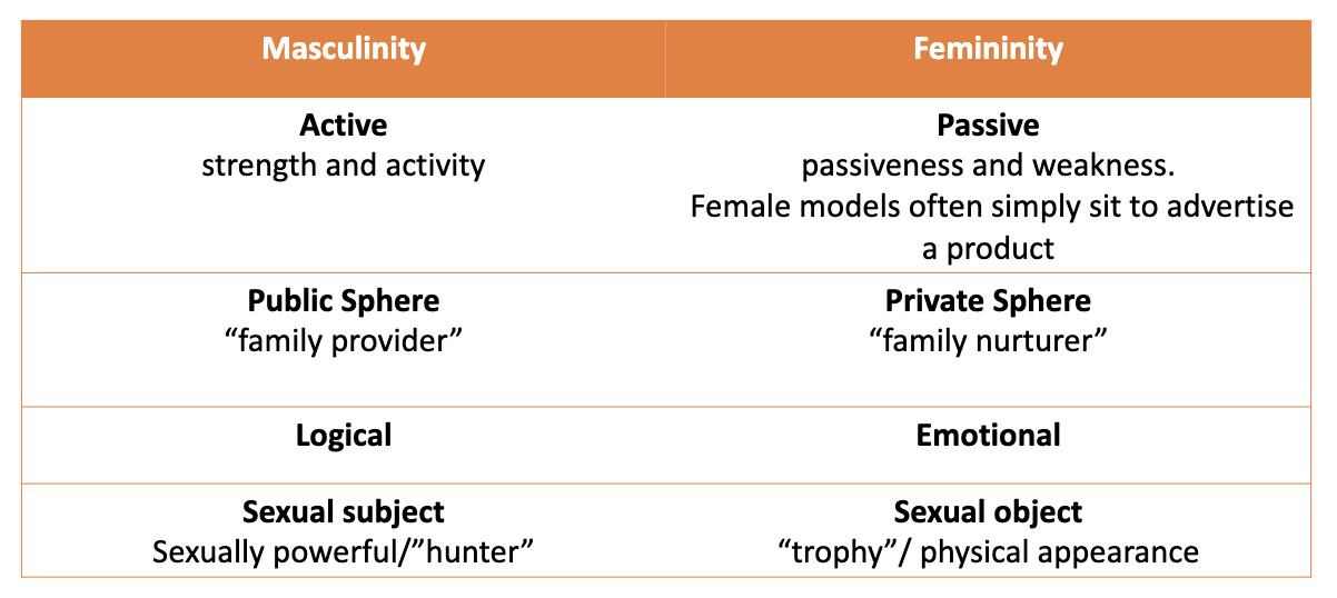 <p><strong>stereotypes of masculinity</strong>: power, significance, agency, social influence</p><p><strong>stereotypes of femininity</strong>: powerlessness, insignificance, passiveness, limited control</p>