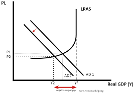 <p>when actual output is below trend output(below maximum potential output), the economy is not functioning at maximum potential output, unemployment is present</p><p>there is spare capacity in the economy</p>