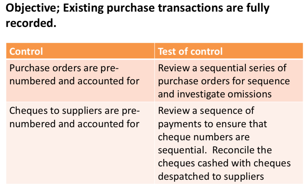<p>Objective: existing purchase transactions are fully recorded.</p><p></p>