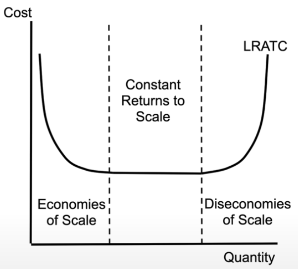 <ul><li><p>in the long run, if all of our resources are variable, we end up with this</p></li><li><p>shows all the sum of all short run curves</p></li><li><p>economies of scale = as a company produces more goods or services, the average cost per unit decreases</p></li><li><p>constant returns to scale: <span>when you increase inputs to a production process by a certain proportion, the output will increase by the same proportion</span></p></li><li><p>diseconomies of scale = <span>average cost per unit of production increases as its output increases</span></p></li></ul><p></p>