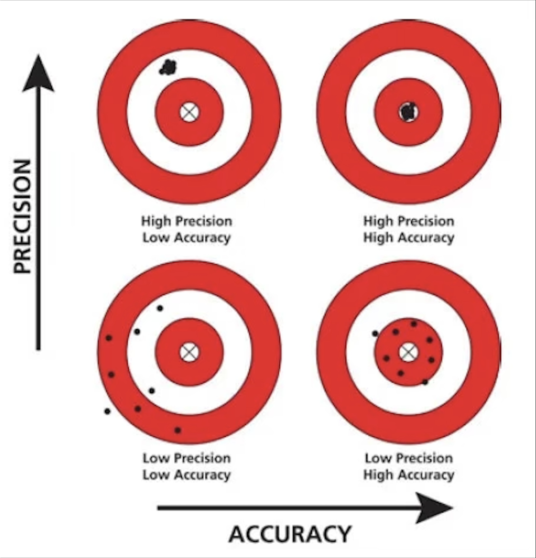 <p>Accuracy is the degree of closeness to the true value. Precision is the degree to which an instrument or process will repeat the same value.</p><p>Ex: If the 3 measurements were all around the same number then it is precise, but if they are all close to 1 g then the measurements are accurate. Yes, the measurements can be precise but not accurate: if the numbers were all close to 2 g, then it would be a precise measurement, but because they are not close to 1 g, the measurement is not accurate.</p>