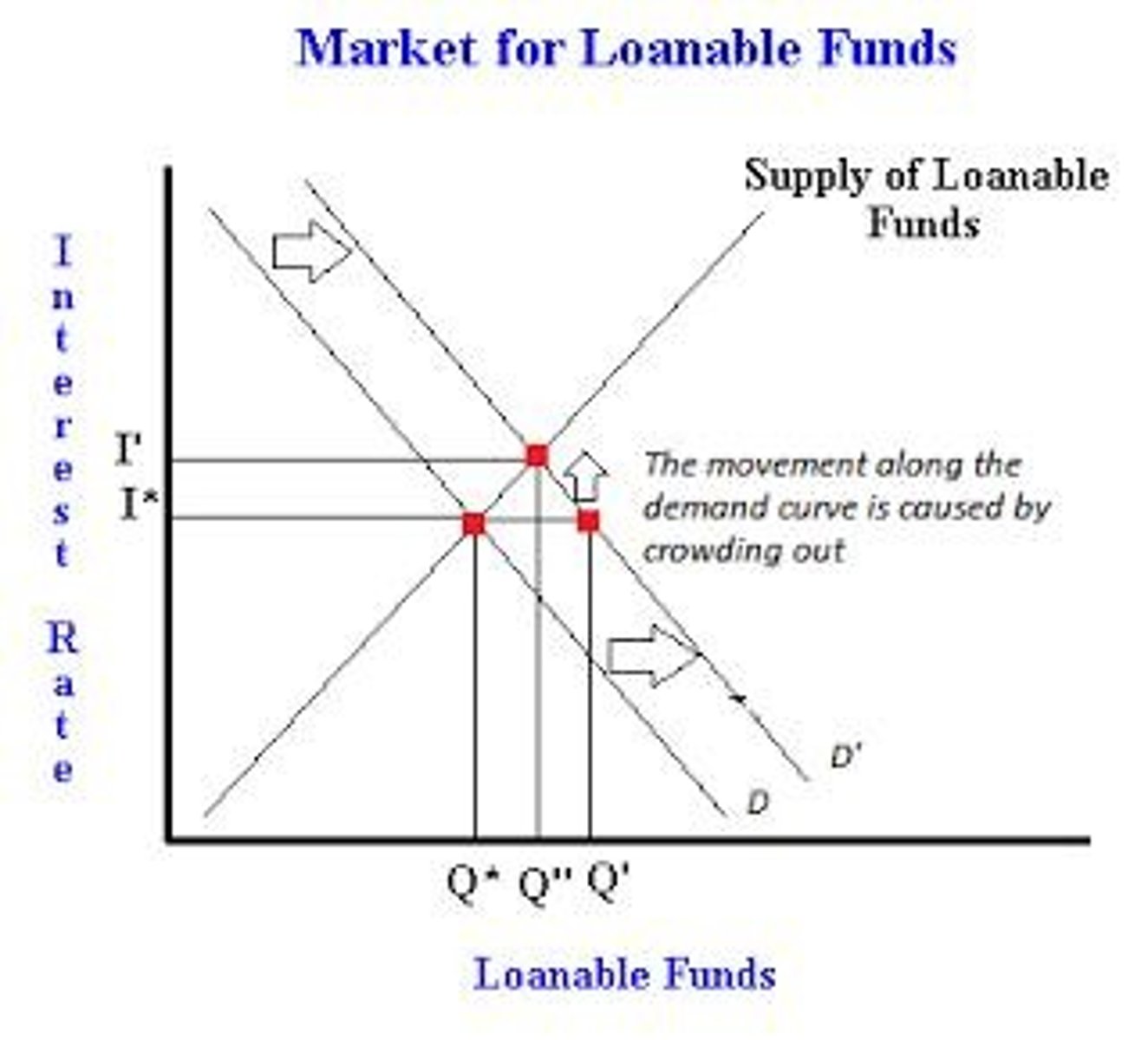 <p>when G, T or transfers change because government savings would change as a result</p>