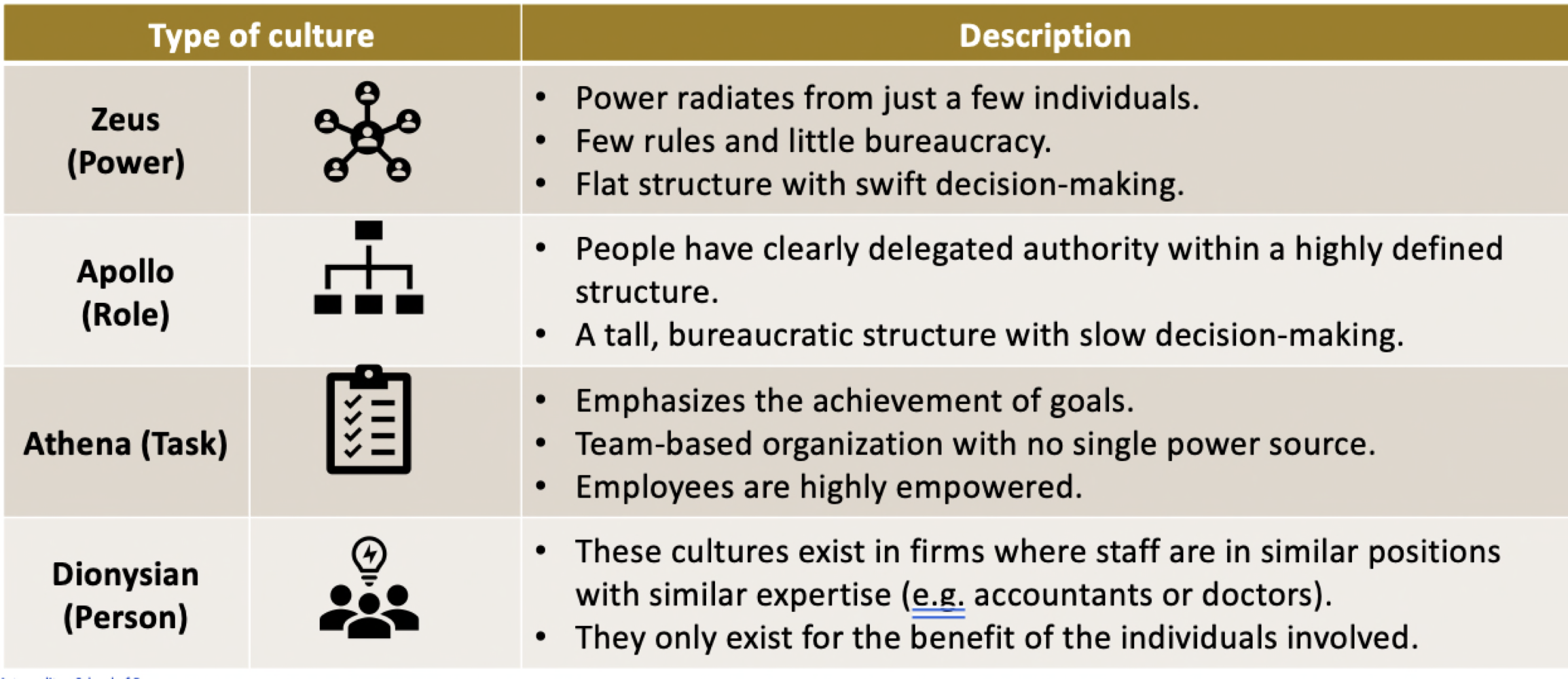 <p>A theory of organisational culture claiming that there are four dominant cultures in business: power culture, role culture, task culture, and person culture. </p>