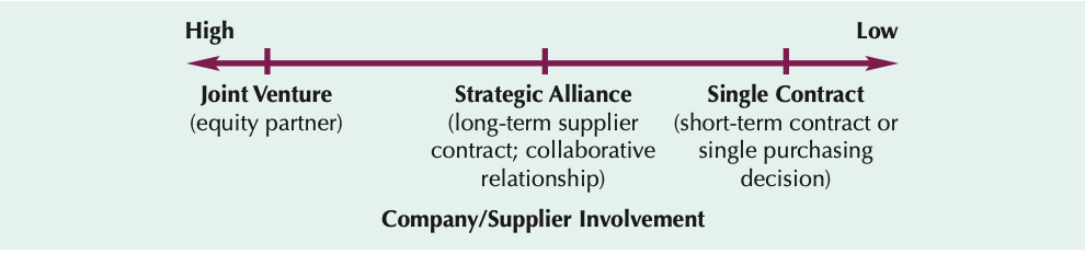 <p><u>company investment</u></p><p>joint venture > strategic alliance > single contract</p>