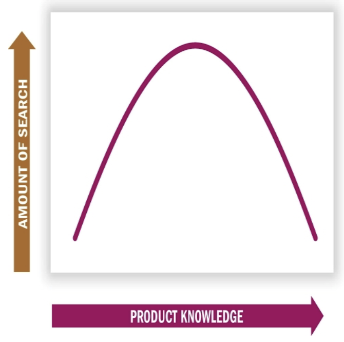 <p>moderately knowledgable consumers tend to search more than product experts and novices</p>