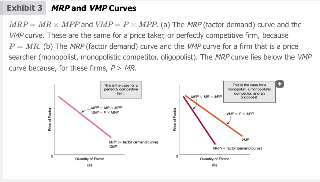 <p>The price of a good multiplied by the marginal physical product of the factor. (<span>The </span><em>VMP</em><span> of a factor is a dollar measure of how much an additional unit of the factor will do for you.)</span></p><p>VMP = P x MPP</p><p>For a perfectly competitive firm (price takers) MRP = VMP</p><p>For monopolistic competitors, oligopolists, and monopolists (price searchers) VMP > MRP</p>