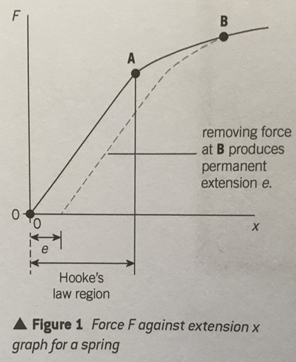 <p>- until point A, Hooke's law is obeyed + elastic region</p><p>- After point A, Hooke's law not obeyed + plastic region ∴ permenant extension</p>