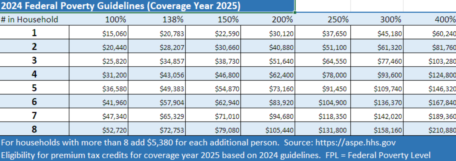 <p>Jointly funded by governments. Always been optional for states. States decide this coverage based on eligible groups. (FPL then Federal Medical Assistance Percentage {FMAP} is applied.</p>