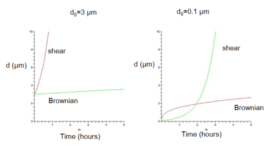 <p><u><span>d<sub>o</sub>=0.1 μm</span></u></p><p><span>Small particles flocculate quickly due to Browian but then it is too big and slow down&nbsp;</span></p><p><span>Brownian: Initially rapid, but then slowly</span></p><p><span>Shear: In the beginning, it is slow, but then rapidly increases&nbsp;</span></p><p><u><span>d<sub>o</sub>=3 μm</span></u></p><p><span>Shear: Rapid growth of particle size. Large and likely to meet than small particles in shear-like movement.&nbsp;</span></p><p><span>Browian: Slow. Larger particles have a slower diffusion so it takes them longer to randomly meet&nbsp;</span></p><p></p>