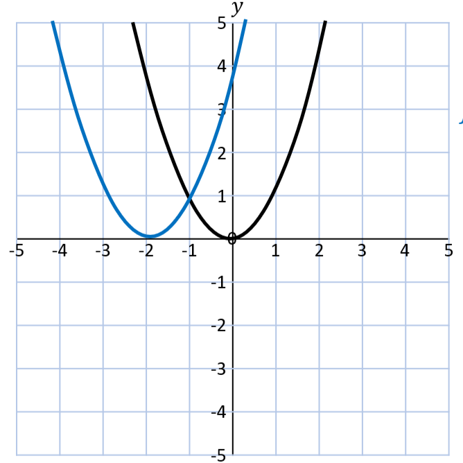 <p>-2 units along the x axis</p>