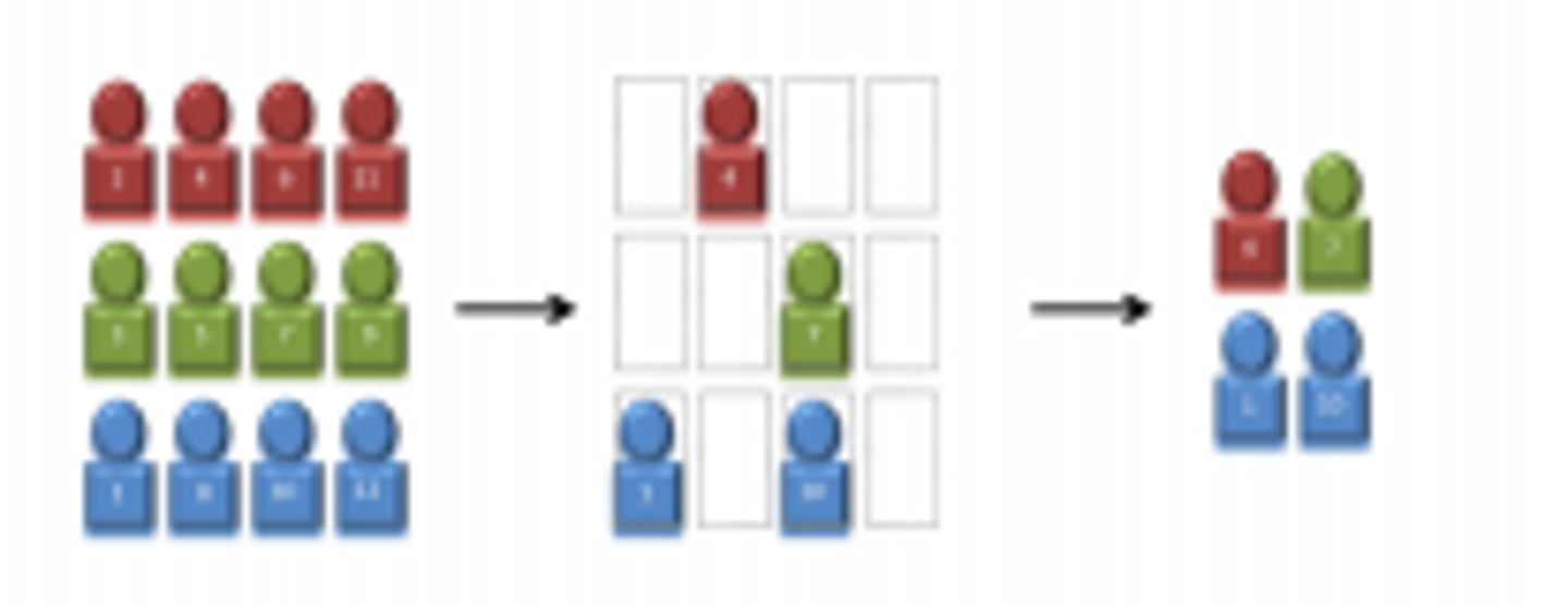 <p>A method of sampling that involves dividing your population into homogeneous subgroups and taking a simple random sample in each subgroup.</p><p>a sampling design in which the population is divided into several groups, and random samples are then drawn from each stratum</p>