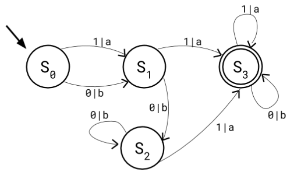 <p>diagrams representing FSMs with:</p><p>-states as circles labelled Sn</p><p>S0 is the start state</p><p>a double-outlined circle is the stop state</p><p>stop states can be left if an arrow is pointing out</p><p>-arrows leading from one state to another (or from a state to itself)</p><p>-arrows are labelled with the input that cause the corresponding state change</p><p>-inputs may be paired to outputs with | separating them</p>