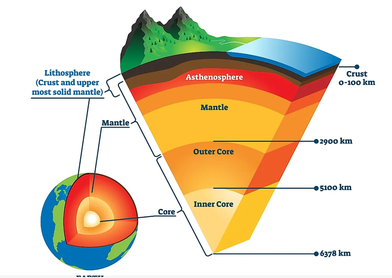 upper mantle and below the lithosphere (200- 500 km); "weak" (soft) sphere