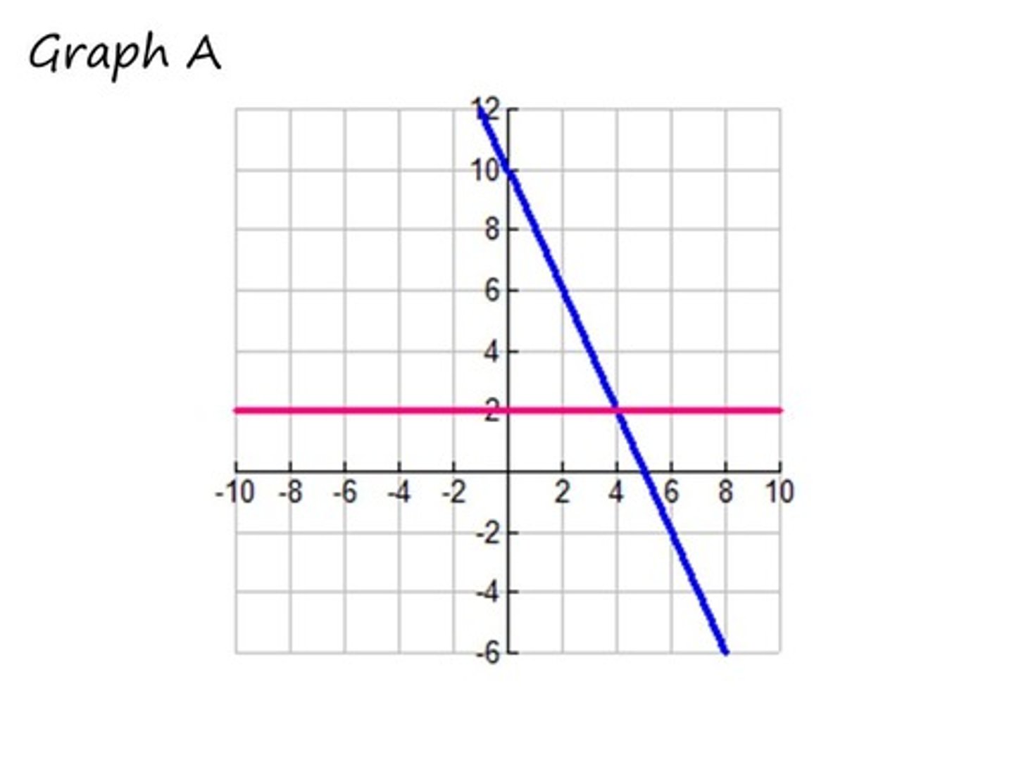 <p>Find the solution.</p>