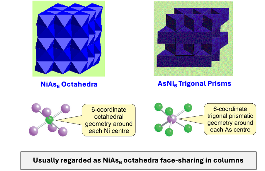 <p>regarded as NiAs<sub>6</sub> octahedral face sharing in columns</p><p>both 6 coordinate </p>