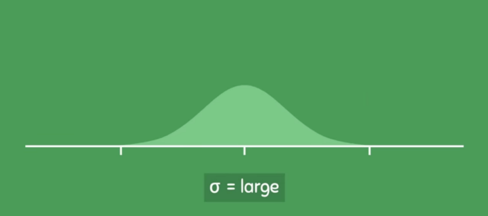 <ul><li><p>This is a curve with a larger sigma (population standard deviation)</p><ul><li><p>We can see that it is much wider </p></li></ul></li></ul><p></p>