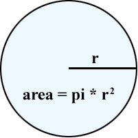The two-dimensional space within the boundary of a circle. A = (r^2)(pi) where r = radius