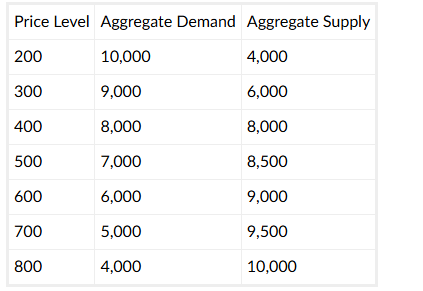 <p><span>The following table shows the aggregate supply and demand data for a country. If input prices decrease and AS shifts to the right by 3,000 units at each price level.</span></p><p>What will the new price level equal?</p><p>  600 </p><p>  800 </p><p>  300 </p><p>  400 </p>