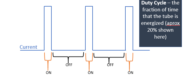 <p><span>The fraction of time that the tube is activated</span></p>