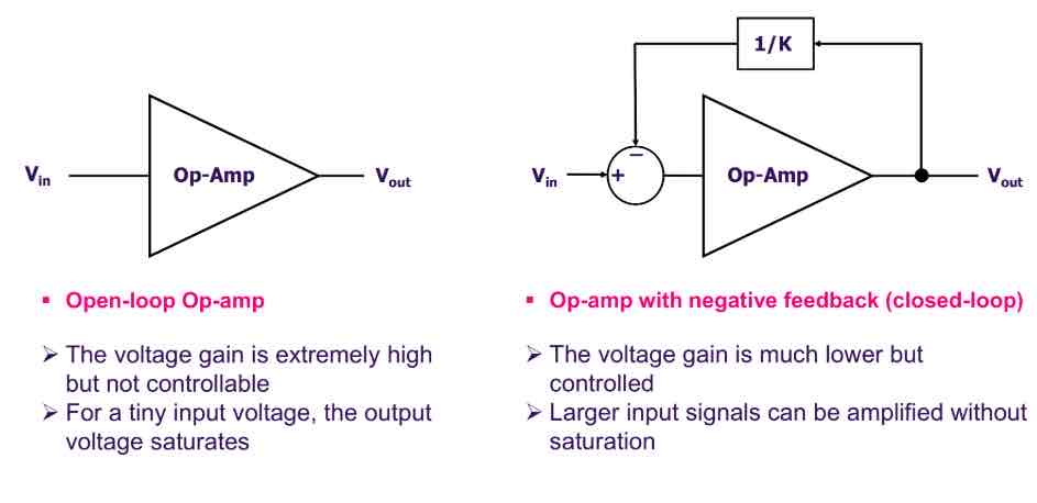 <p>A closed loop op-amp:</p><p>The voltage gain is low but can be controlled</p><p>Larger input signals can be amplified without saturation</p>