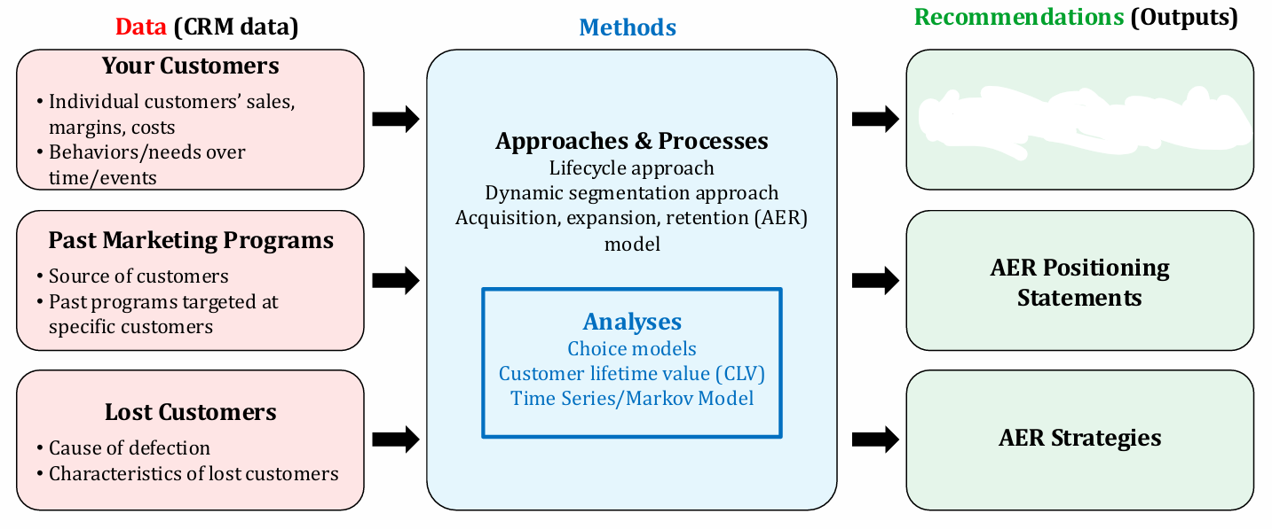 <p>What Marketing principle does this chart belong to? What is missing in the box?</p>