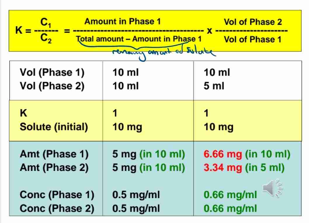 <p>A:A ratio that describes the equilibrium distribution of a solute between two immiscible phases.</p>