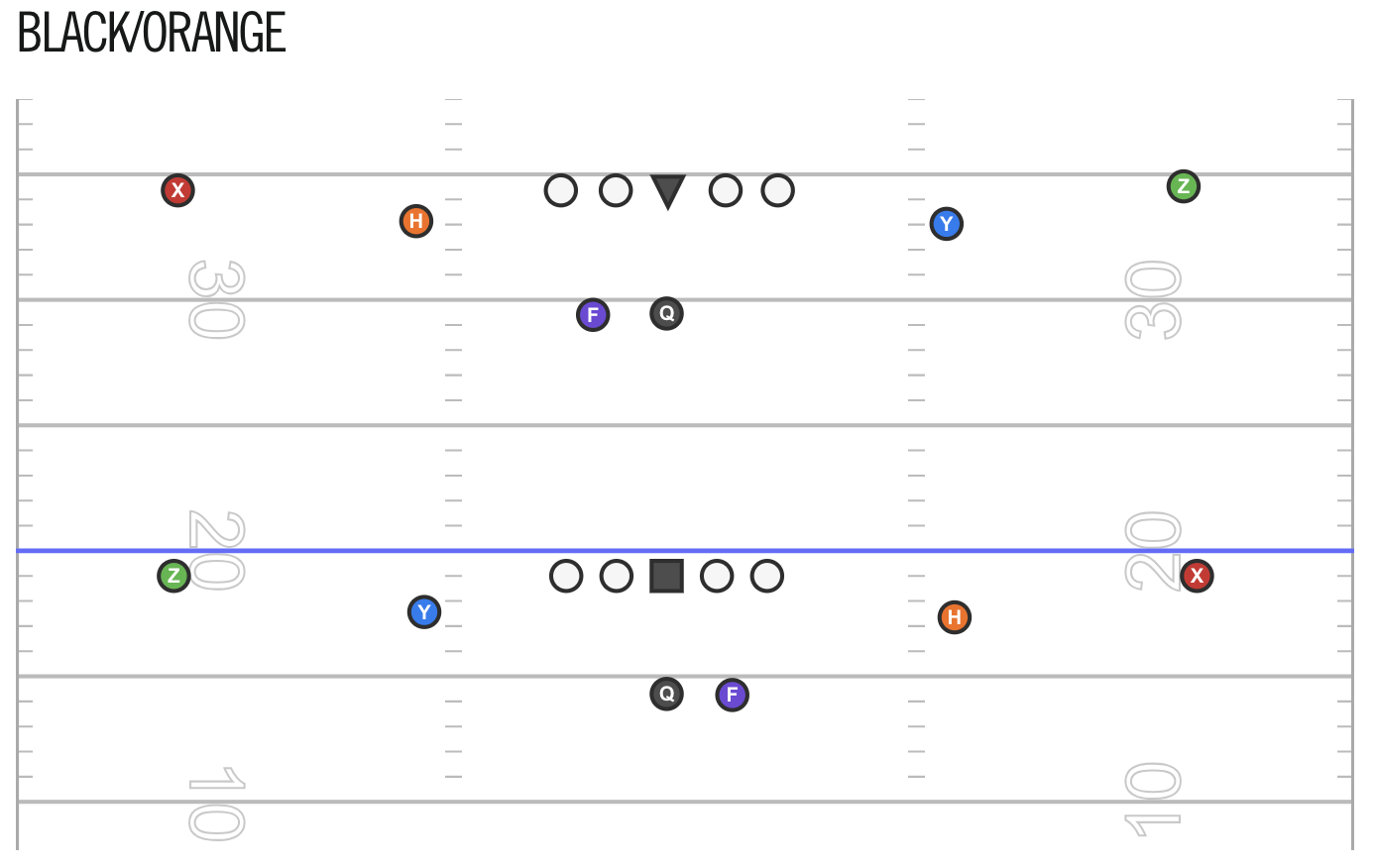 <p>Black formation consists of 2 wide receivers on each side and the running back on the left</p><p>Orange also has 2 wide receivers on each side and the running back on the right.</p><p>both formations have a staggered slot (inside receiver H &amp; Y)</p>