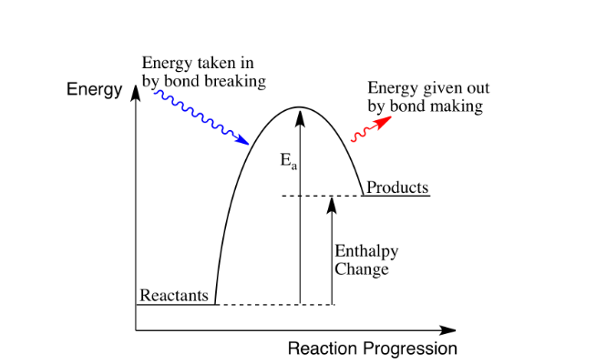 A reaction where heat energy is absorbed 

Positive enthalpy change