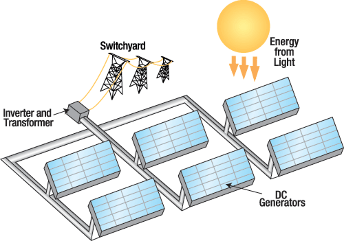 <p>Pannels with semiconductor materials (like silicone) inside that emit low-voltage electrical currents when exposed to sunlight. This current is converted into a high-voltage, AC current that is the form of electricity homes and businesses can use</p>
