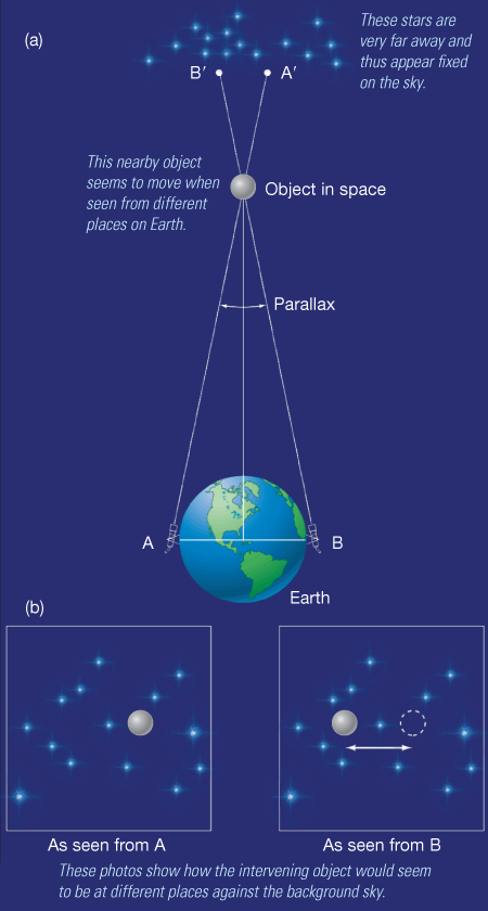 <p>In Figure 0.20 (Parallax), a smaller Earth would result in</p>