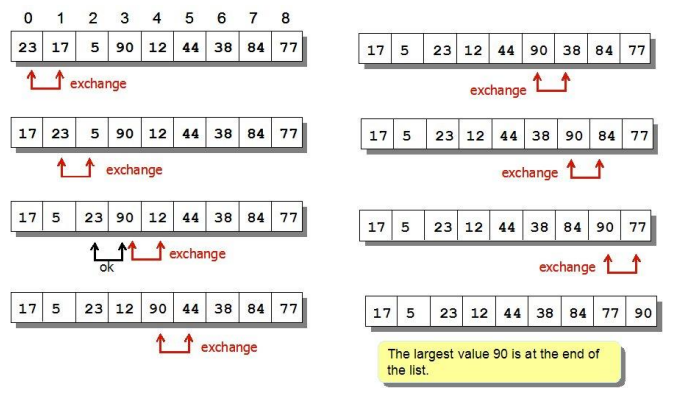 <p>Bubble sort</p>
