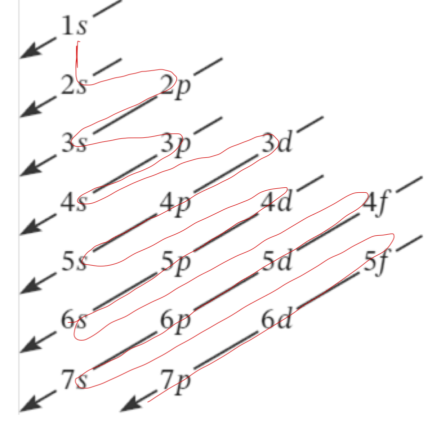 <p>1s, 2s, 2p, 3s, 3p, 4s, 3d, 4p, 5s, 4d, 5p, 6s, q4f, 5d,6p, 7s…..</p>