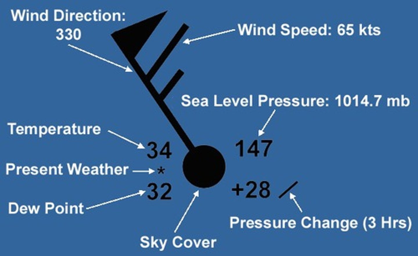<p>indicates weather conditions at a specific location, using a combination of symbols on a map</p>