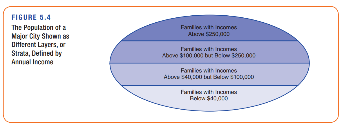 <p>A population usually consists of a variety of identifiable subgroups. For example, the population of registered voters in California can be subdivided into Republicans and Democrats, different ethnic groups, different age groups, and so on. The different subgroups can be viewed as different layers or strata like the layers of rock on a cliff face (Figure 5.4). Often, a researcher’s goal for a representative sample is to ensure that each of the different subgroups is adequately represented. One technique for accomplishing this goal is to use stratified random sampling. To obtain this kind of sample, we first identify the specific subgroups (or strata) to be included in the sample. Then we select equal-sized random samples from each of the pre-identified subgroups, using the same steps as in simple random sampling. Finally, we combine the subgroup samples into one overall sample.</p>