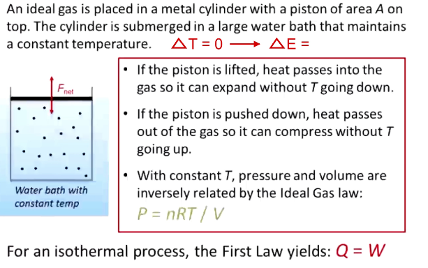 <p>No temperature change → if volume increases, heat goes into the gas, and the gas expands without temperature changing</p><p>Q = W</p>