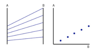 <p>if continuous raw data: strip plot*, dot plot (rescaled or not)</p><p>if continuous aggregated data: histogram*, bubble chart (size or color)</p>