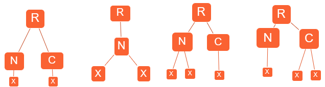 <p>4 mogelijkheden</p><ul><li><p>gesloten lettergreep</p></li><li><p>openlettergreep zonder coda</p></li></ul><p></p>