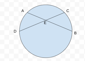 <p>If two chords intersect in the interior of a circle then</p>