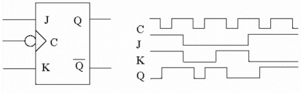 <p><span>The waveforms for this J-K flip-flop indicate the circuit is operating properly.</span></p>