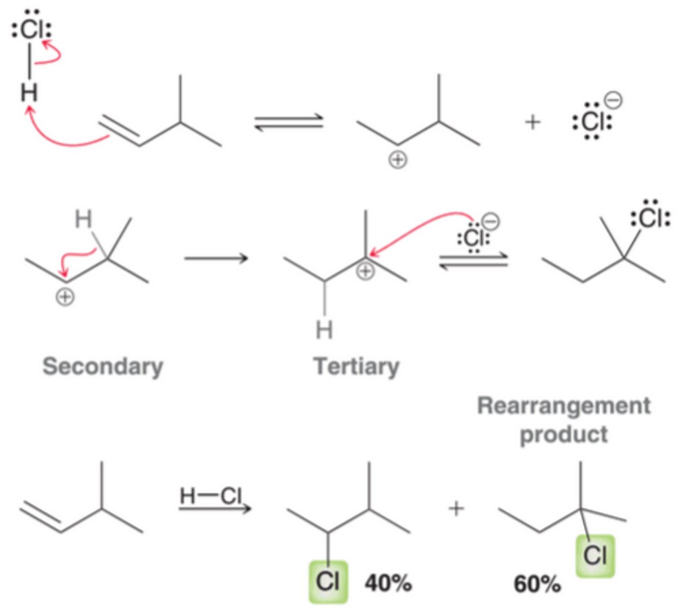<p>Because the mechanism for HX addition involves formation of an intermediate carbocation, HX additions are subject to carbocation rearrangements. In cases where rearrangements are possible, HX additions produce a mixture of products, including those resulting from a carbocation rearrangement as well as those formed without rearrangement, which happens when the nucleophile captures the carbocation before rearrangement has a chance to occur(3rd example).</p>