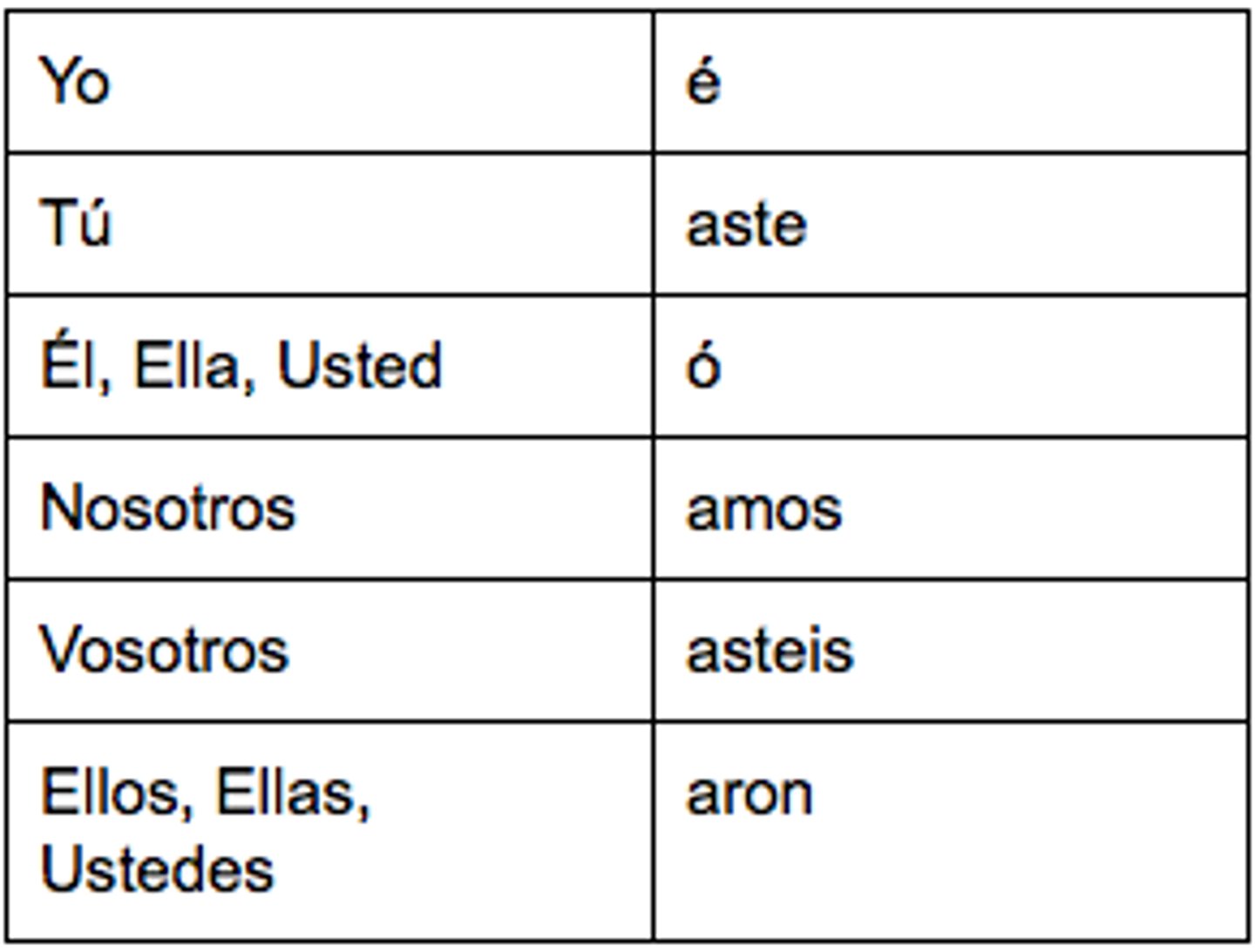 <p>The -ar verb endings in the preterite (past) tense</p>