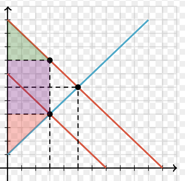 <p>Green: Consumer Surplus, Purple: Tax Revenue, Pink: Producer Surplus, Unshaded: Deadweight Loss</p>