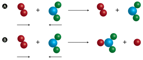 <p>Particles must collide, with sufficient energy, and with the correct orientation. </p>