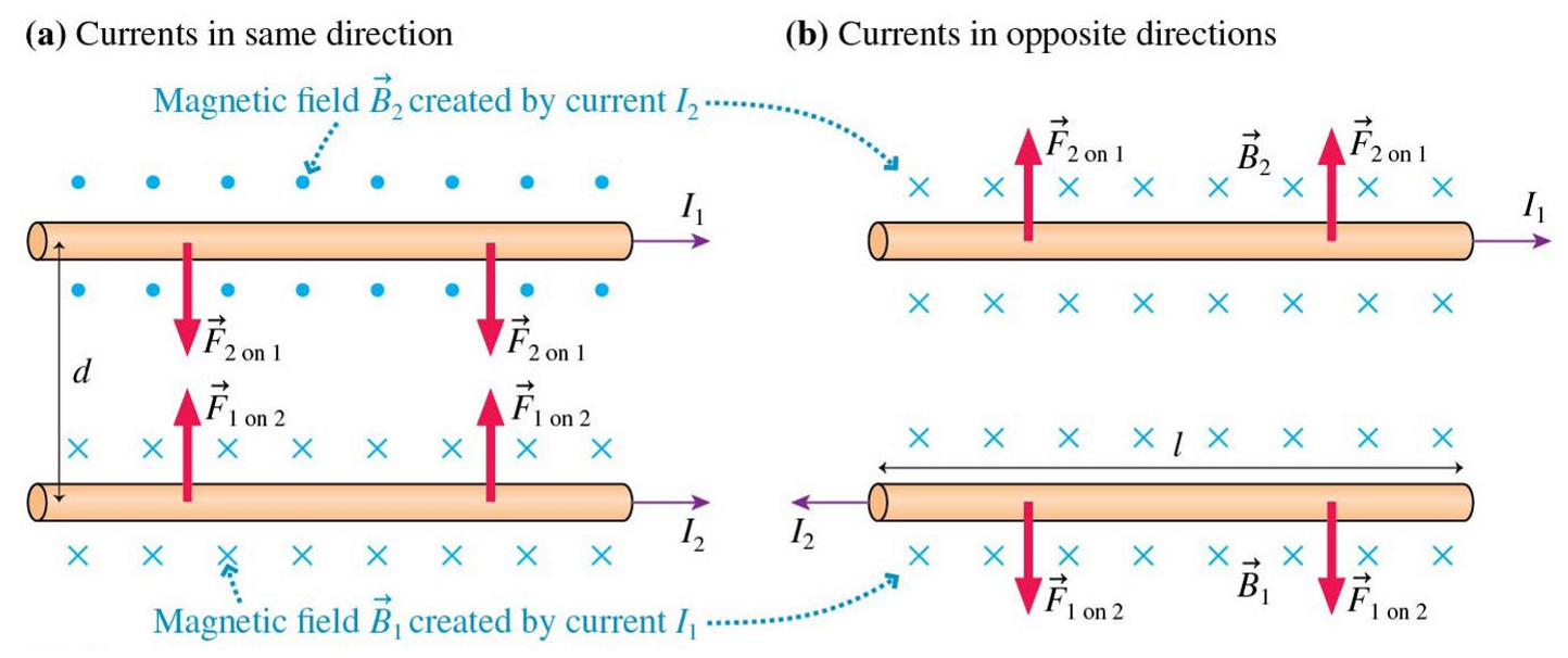 <p>Force between to parallel current-carrying wires </p>