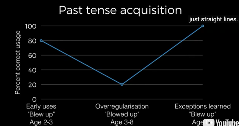 <p>* Grammatical mistake<br>* Grammatical rule extracted and overapplied<br>* &lt;3 Correct usage<br>* &gt;3 over regularisation<br>* From 8: Correct usage</p><p></p>