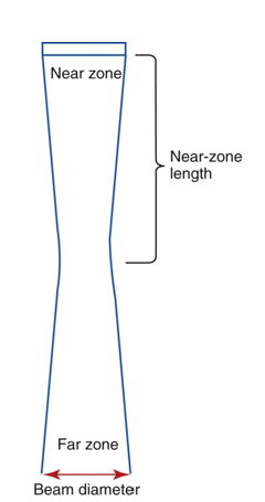 <p>inversely related</p><ul><li><p>increase in Diameter</p></li><li><p>decrease in beam divergence </p></li></ul>