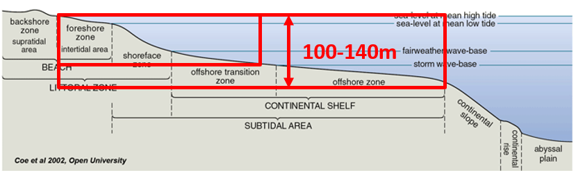 <p><span>Above the storm wave-base </span></p><p><span>Influenced by wave and tidal activity and their products</span></p><p><span>50-140m deep</span></p><p><span>Low gradient (&lt;0.05degres) continental shelf</span></p><p><span>100s of m - 100s of km wide</span></p>