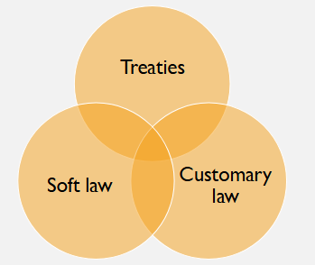 <ul><li><p>Treaties </p></li></ul><p></p><ul><li><p>Soft Law</p></li></ul><p></p><ul><li><p>Customary law</p></li></ul><p></p><p></p><p></p>