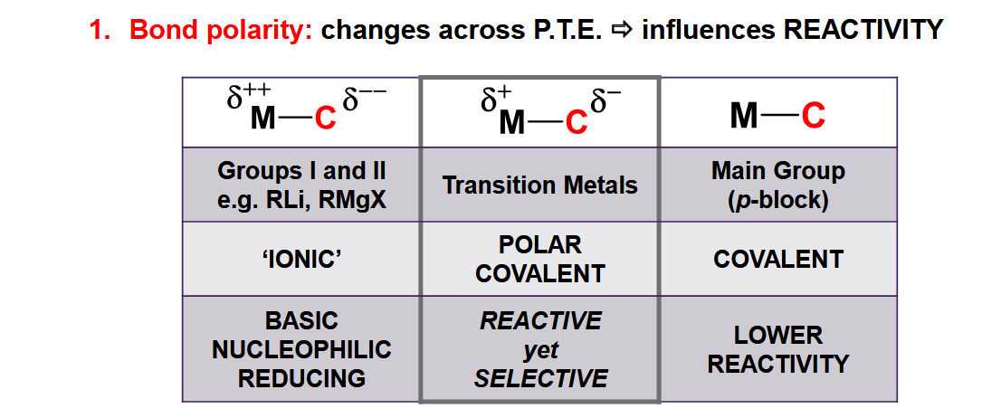 <p>Bond polarity - the more polar, the more reactive/ less selective.</p>