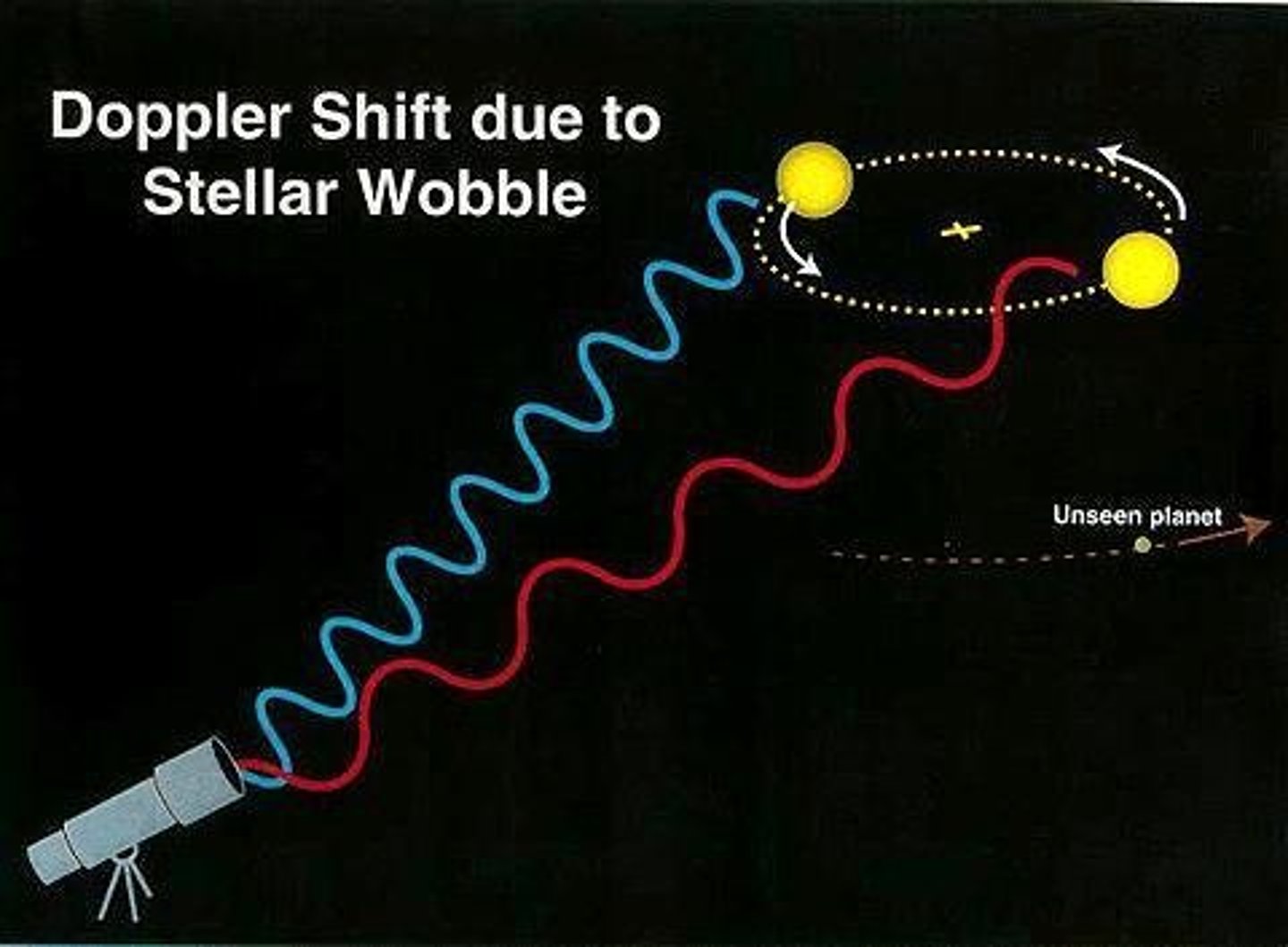 <p>It measures the doppler shift of the star as it orbits around the star-planet center-of-mass</p>